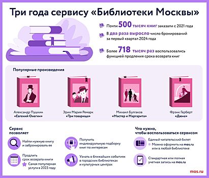 Более 200 тысяч книг забронировали читатели в сервисе «Библиотеки Москвы» за полгода