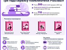 Более 200 тысяч книг забронировали читатели в сервисе «Библиотеки Москвы» за полгода