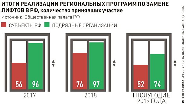 Подрядчики сорвали программу по ускоренной замене лифтов в СЗФО