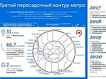 Открыт первый участок нового кольца метро