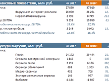 Выручка «Яндекс.Маркет» в 2018 году выросла на 59%