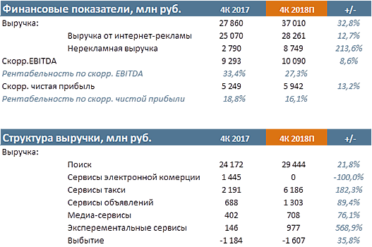 Выручка «Яндекс.Маркет» в 2018 году выросла на 59%