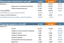 Выручка «Яндекс.Маркет» в 2018 году выросла на 59%