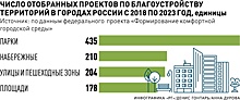 Новая городская среда повысила рентабельность регионального бизнеса