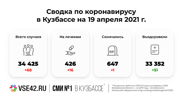 Медики выявили в Кузбассе большое число новых больных COVID-19