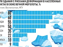 Глава Востокгосплана рассказал о задачах мониторинга вечной мерзлоты