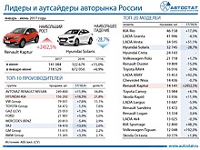 Названы лидеры авторынка в России в первом полугодии