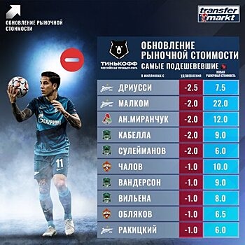 Абильгор и Кварацхелия оказались в списке самых подорожавших футболистов РПЛ