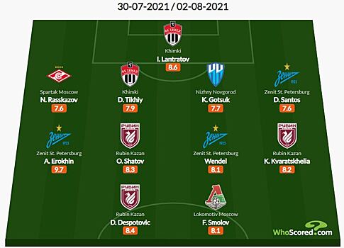 Ерохин лучший во втором туре. Символическая сборная по версии WhoScored