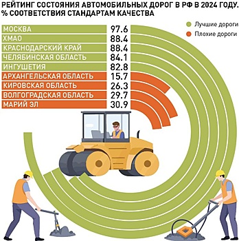 Рейтинг лучших и худших дорог России: где самые качественные трассы