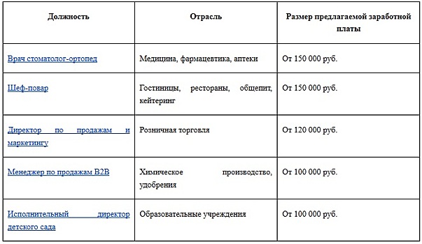 Число вакансий в Ленобласти увеличилось на 53% в марте