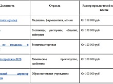 Число вакансий в Ленобласти увеличилось на 53% в марте