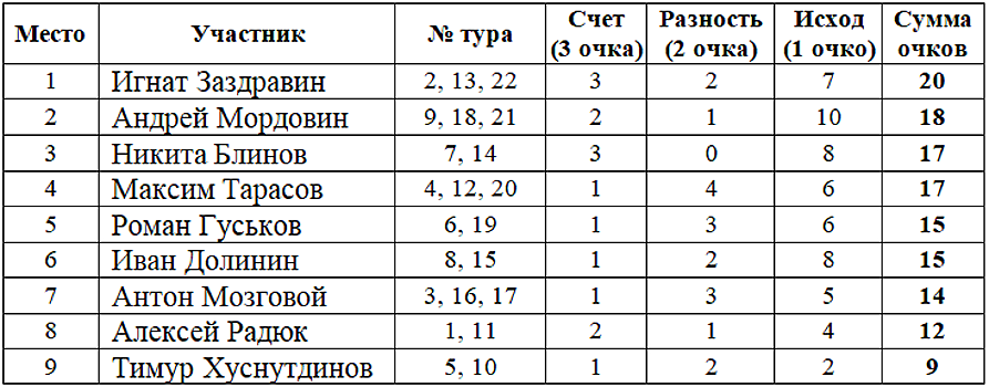 Результаты конкурса прогнозов авторов и читателей Rusfootball по итогам 22 тура РПЛ