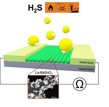 Химики повысили чувствительность сенсоров к сероводороду