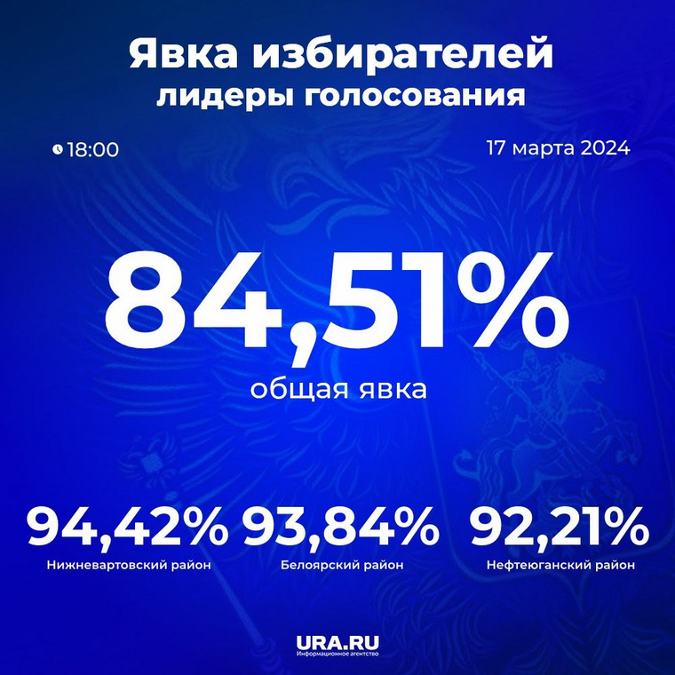 В ХМАО практически все районы превысили 80%-й порог по явке на выборы