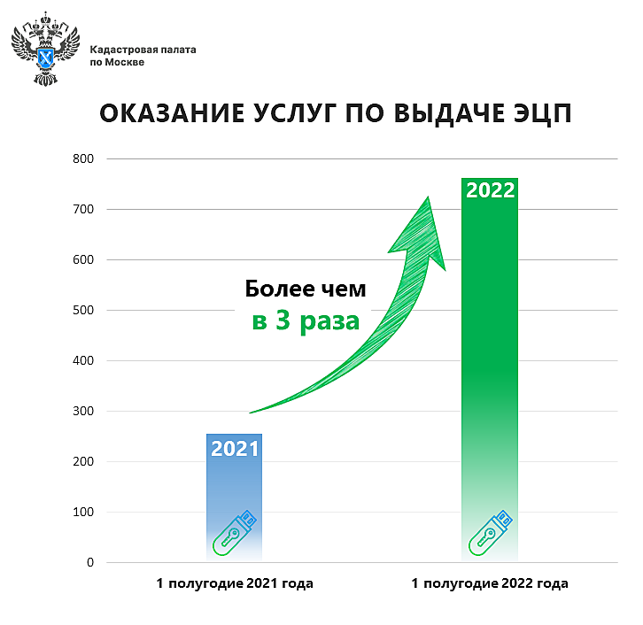 Почему срок действия электронной подписи 15 месяцев