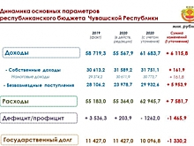 Бюджет Чувашии из профицитного станет дефицитным