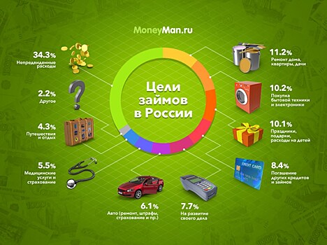 Исследование: каждый третий получатель онлайн-займов берет деньги на непредвиденные расходы