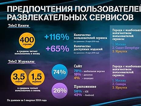 Абоненты Tele2 любят фантазировать