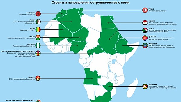 Главные партнеры, друзья и союзники России в Африке