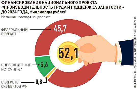 Регионы СЗФО присоединились к нацпроекту по производительности труда