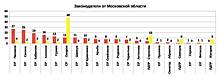 Рейтинг эффективности депутатов и сенаторов 2019 от Московской области