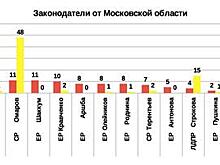 Рейтинг эффективности депутатов и сенаторов 2019 от Московской области