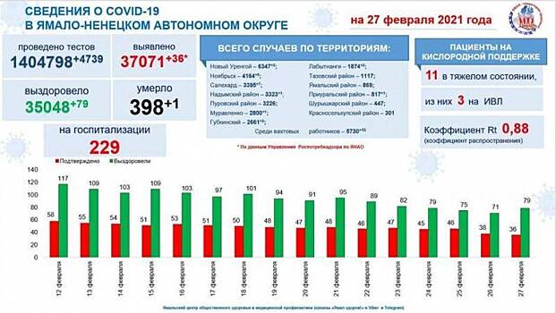В ЯНАО подтвердилось всего 36 случаев COVID-19