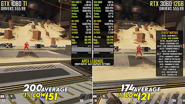 GTX 1080 Ti сравнили с RTX 3060 в играх