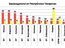 Рейтинг эффективности региональных парламентов 2019 от Республики Татарстан