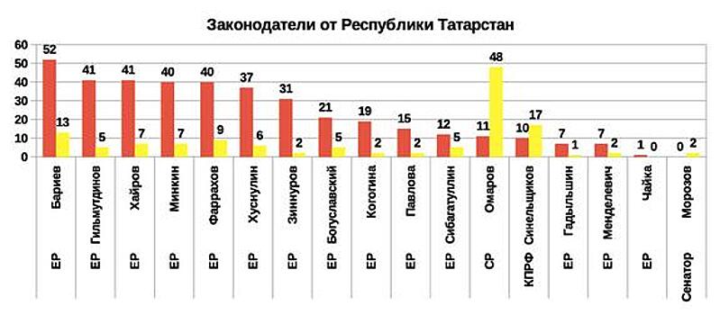 Рейтинг эффективности региональных парламентов 2019 от Республики Татарстан
