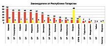 Рейтинг эффективности региональных парламентов 2019 от Республики Татарстан