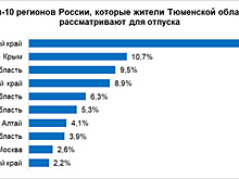 Куда тюменцы поедут отдыхать в 2022 году. Аналитика