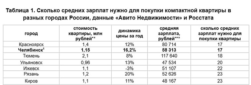 В Челябинске на покупку маленькой квартиры-студии уйдет 17 средних зарплат