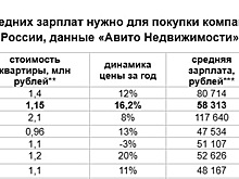 В Челябинске на покупку маленькой квартиры-студии уйдет 17 средних зарплат