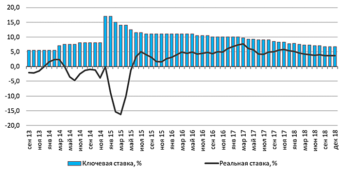 Банк России 15 июня может снизить ключевую ставку на 25 б. п. – до 7,0%