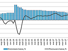 Банк России 15 июня может снизить ключевую ставку на 25 б. п. – до 7,0%