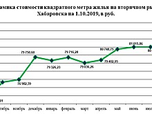 Жильё в Хабаровске пробивает верхнюю планку