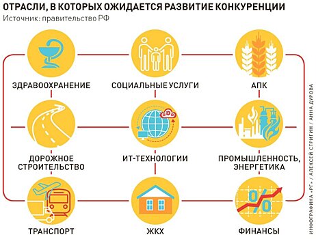 Названы самые монополизированные сферы петербургской экономики