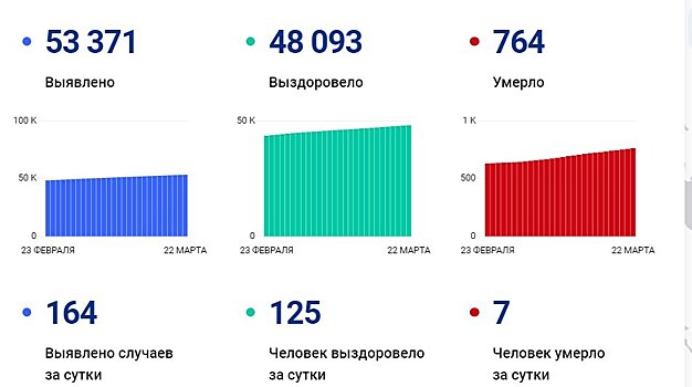 За сутки в Саратовской области от COVID-19 скончались семь человек