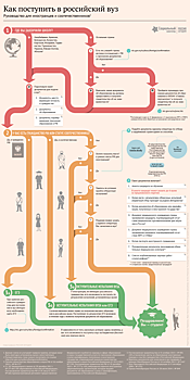 Порядок поступления в российские вузы