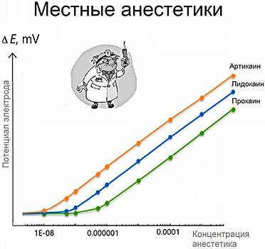 Создан высокочувствительный сенсор на местные анестетики