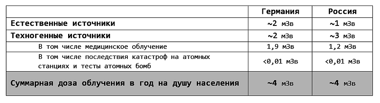 Внутри советской атомной станции: доступно о радиации