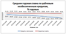 Индекс Банки.ру: средняя ставка по необеспеченным нецелевым кредитам наличными снизилась до 22,87% годовых