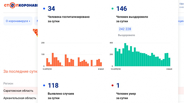 Коронавирус унес жизнь еще одного пожилого саратовца
