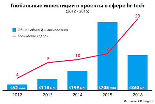 За работой в соцсеть: зачем Facebook выходит на рынок интернет-рекрутмента?