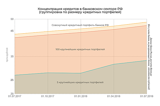 Наиболее заметно увеличил розничный кредитный портфель в июне Сбербанк, сократил — «Экспресс-Волга»