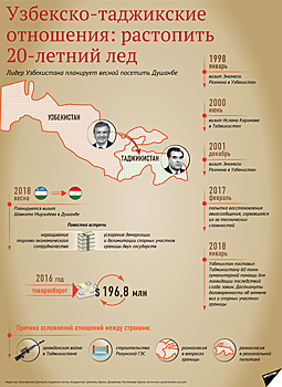 Как развивались отношения Таджикистана и Узбекистана