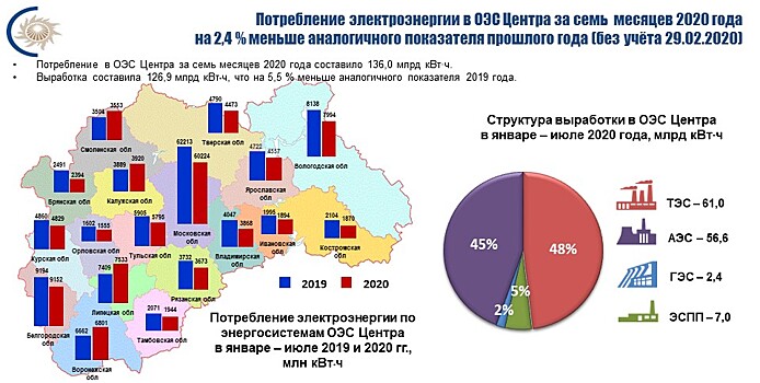 Потребление электроэнергии в ОЭС Центра в июле 2020 года снизилось на 0,5 % по сравнению с июлем прошлого года