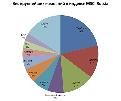 Индикатор для инвестора